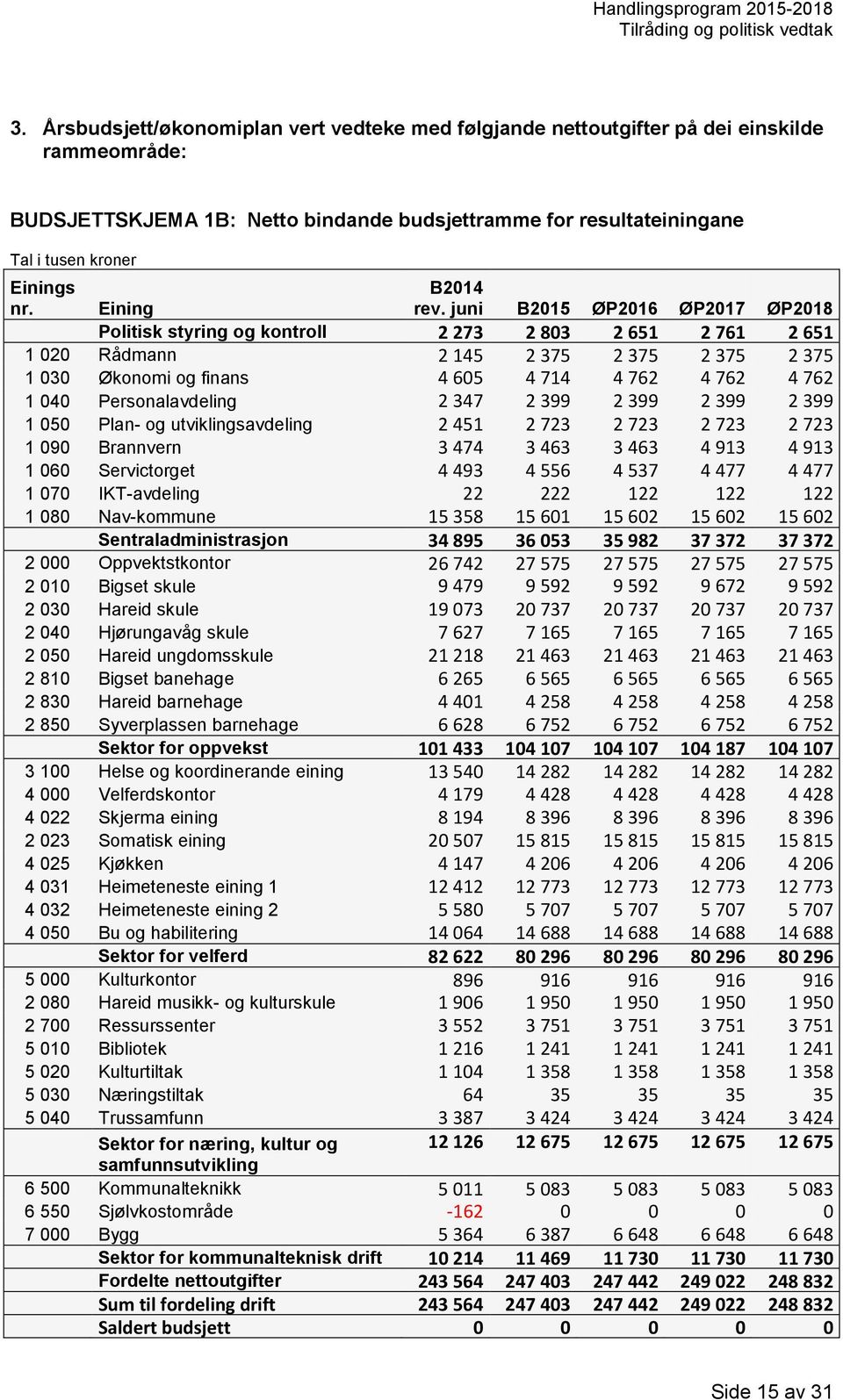 juni B2015 ØP2016 ØP2017 ØP2018 Eining Politisk styring og kontroll 2 273 2 803 2 651 2 761 2 651 1 020 Rådmann 2 145 2 375 2 375 2 375 2 375 1 030 Økonomi og finans 4 605 4 714 4 762 4 762 4 762 1