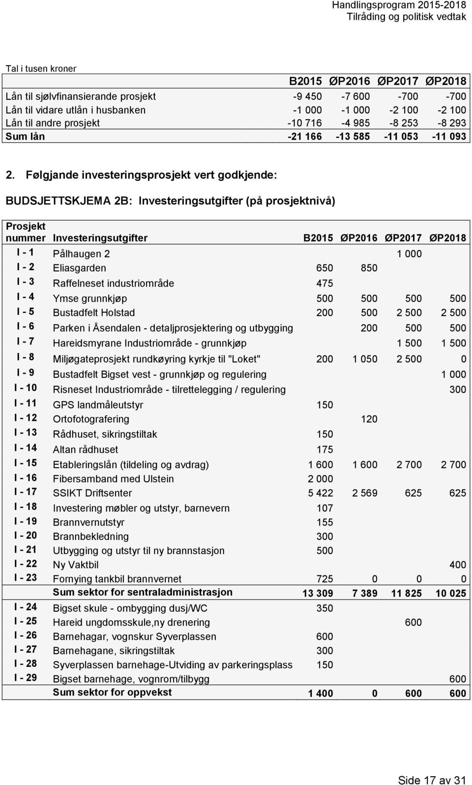 Følgjande investeringsprosjekt vert godkjende: BUDSJETTSKJEMA 2B: Investeringsutgifter (på prosjektnivå) Prosjekt nummer Investeringsutgifter B2015 ØP2016 ØP2017 ØP2018 I - 1 Pålhaugen 2 1 000 I - 2