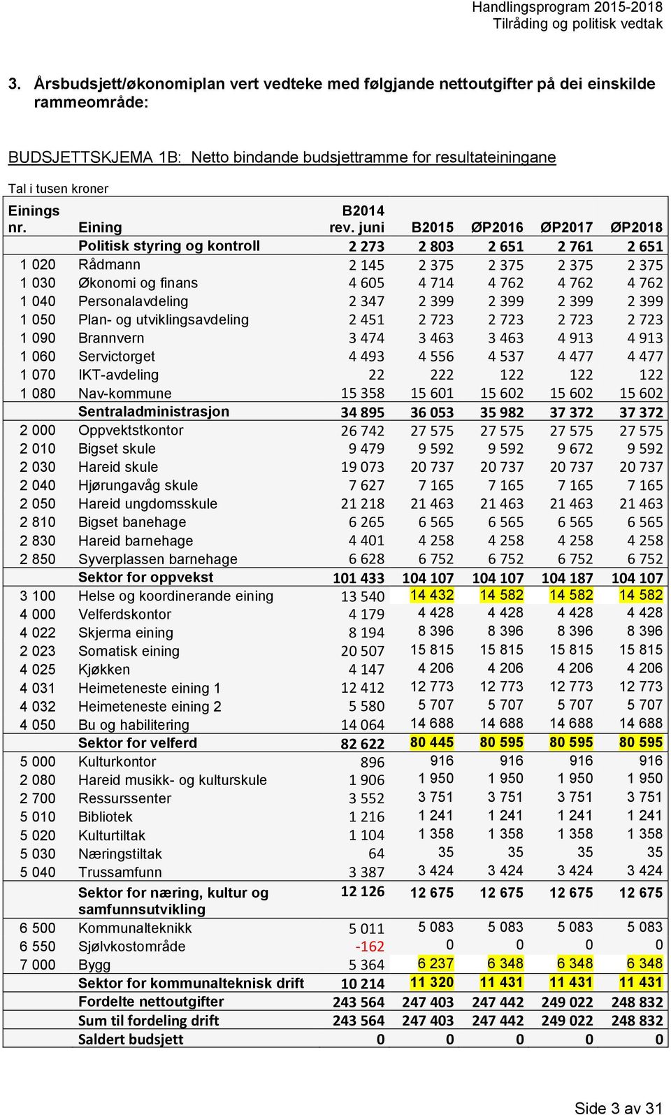 juni B2015 ØP2016 ØP2017 ØP2018 Eining Politisk styring og kontroll 2 273 2 803 2 651 2 761 2 651 1 020 Rådmann 2 145 2 375 2 375 2 375 2 375 1 030 Økonomi og finans 4 605 4 714 4 762 4 762 4 762 1