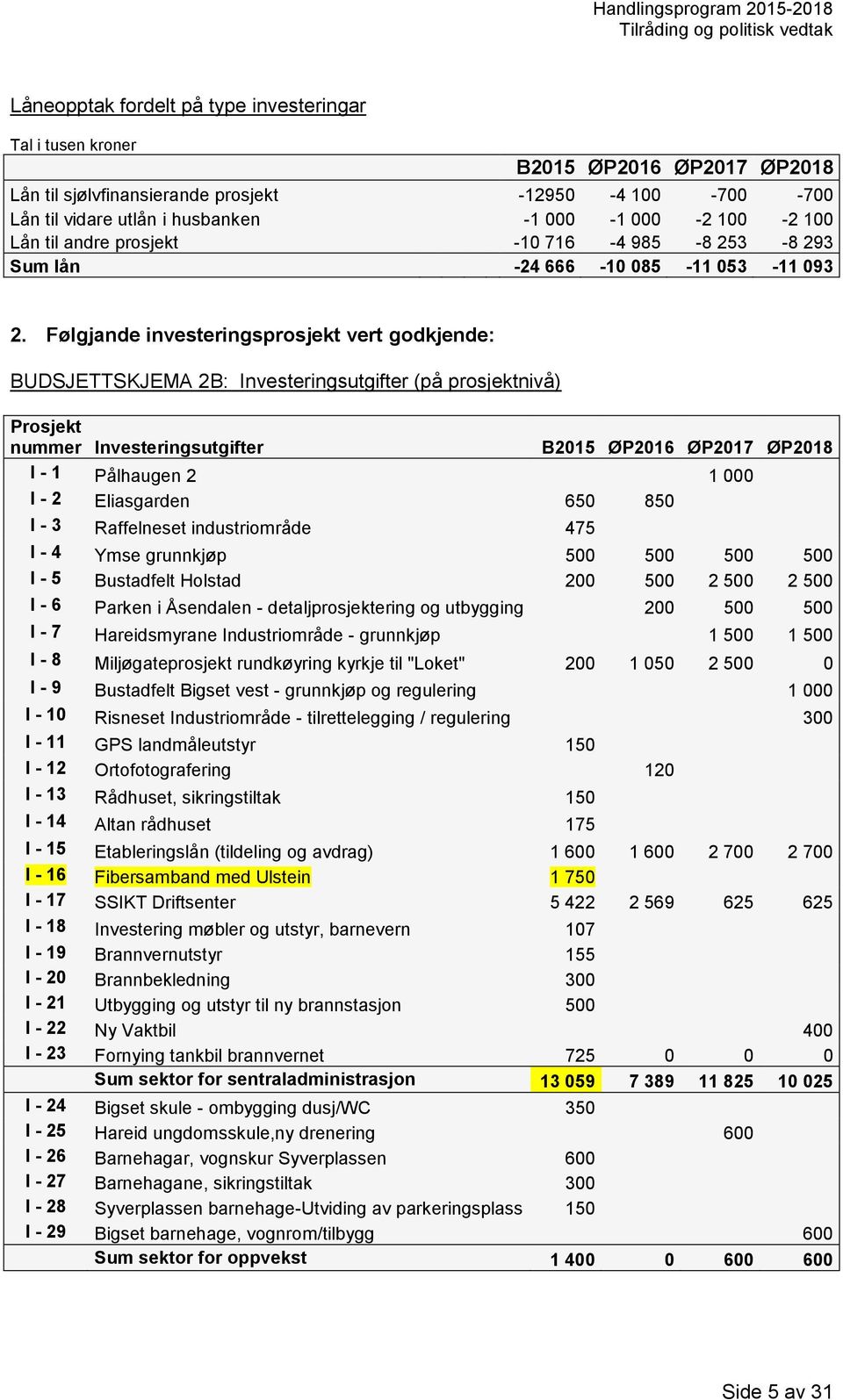 Følgjande investeringsprosjekt vert godkjende: BUDSJETTSKJEMA 2B: Investeringsutgifter (på prosjektnivå) Prosjekt nummer Investeringsutgifter B2015 ØP2016 ØP2017 ØP2018 I - 1 Pålhaugen 2 1 000 I - 2