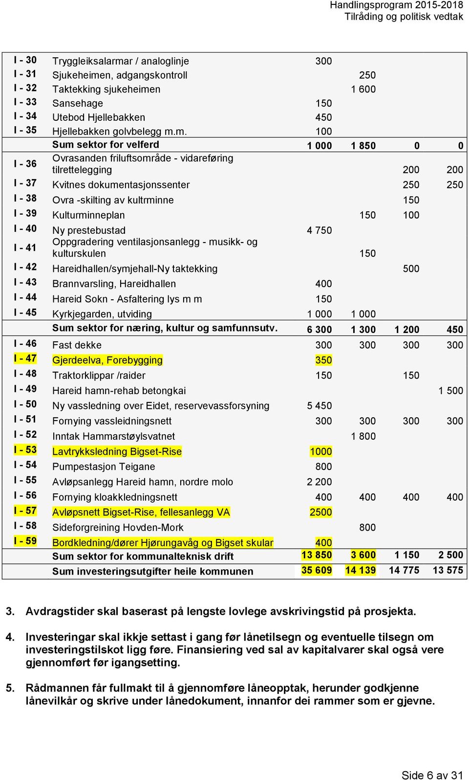 m. 100 Sum sektor for velferd 1 000 1 850 0 0 I - 36 Ovrasanden friluftsområde - vidareføring tilrettelegging 200 200 I - 37 Kvitnes dokumentasjonssenter 250 250 I - 38 Ovra -skilting av kultrminne