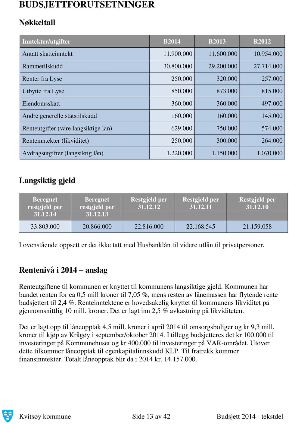 000 574.000 Renteinntekter (likviditet) 250.000 300.000 264.000 Avdragsutgifter (langsiktig lån) 1.220.000 1.150.000 1.070.000 Langsiktig gjeld Beregnet restgjeld per 31.12.