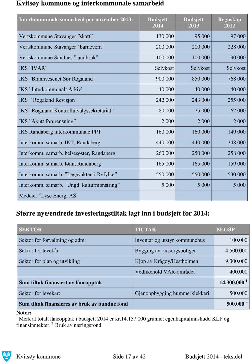 Interkommunalt Arkiv 40 000 40 000 40 000 IKS Rogaland Revisjon 242 000 243 000 255 000 IKS Rogaland Kontrollutvalgssekretariat 80 000 75 000 62 000 IKS Akutt forurensning 2 000 2 000 2 000 IKS