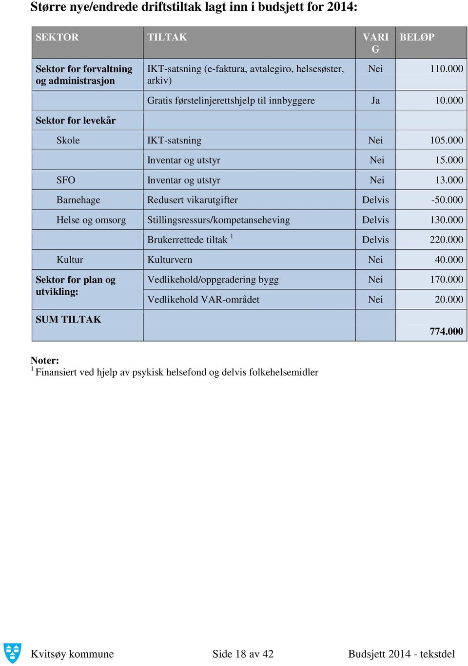 000 Barnehage Redusert vikarutgifter Delvis -50.000 Helse og omsorg Stillingsressurs/kompetanseheving Delvis 130.000 Brukerrettede tiltak 1 Delvis 220.000 Kultur Kulturvern Nei 40.