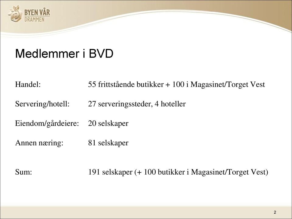 Magasinet/Torget Vest 27 serveringssteder, 4 hoteller 20