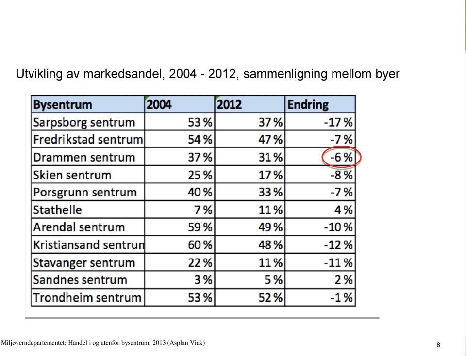 byer Miljøverndepartementet;