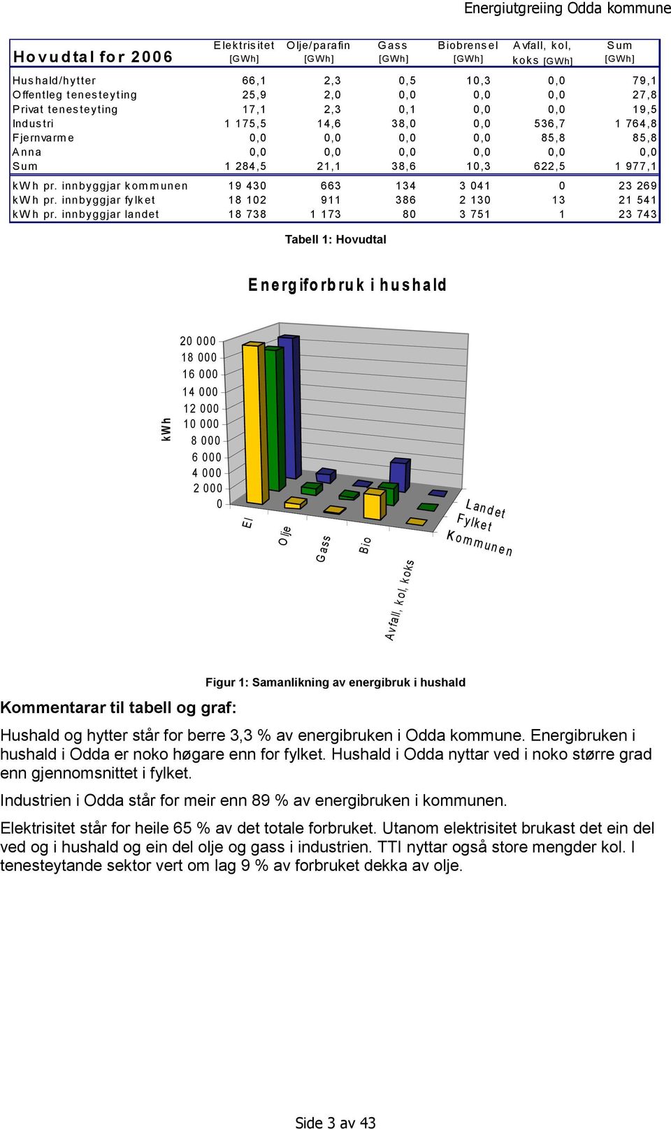 0,0 0,0 0,0 S um 1 284,5 21,1 38,6 10,3 622,5 1 977,1 kw h pr. innbyggjar k om m unen 19 430 663 134 3 041 0 23 269 kw h pr. innbyggjar fylket 18 102 911 386 2 130 13 21 541 kw h pr.