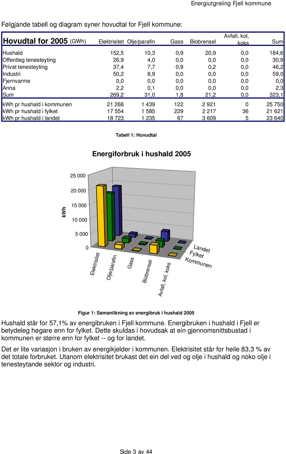 1,8 21,2 0,0 323,1 kwh pr hushald i kommunen 21 268 1 439 122 2 921 0 25 750 kwh pr hushald i fylket 17 554 1 585 229 2 217 36 21 621 kwh pr hushald i landet 18 723 1 235 67 3 609 5 23 640 Sum Tabell