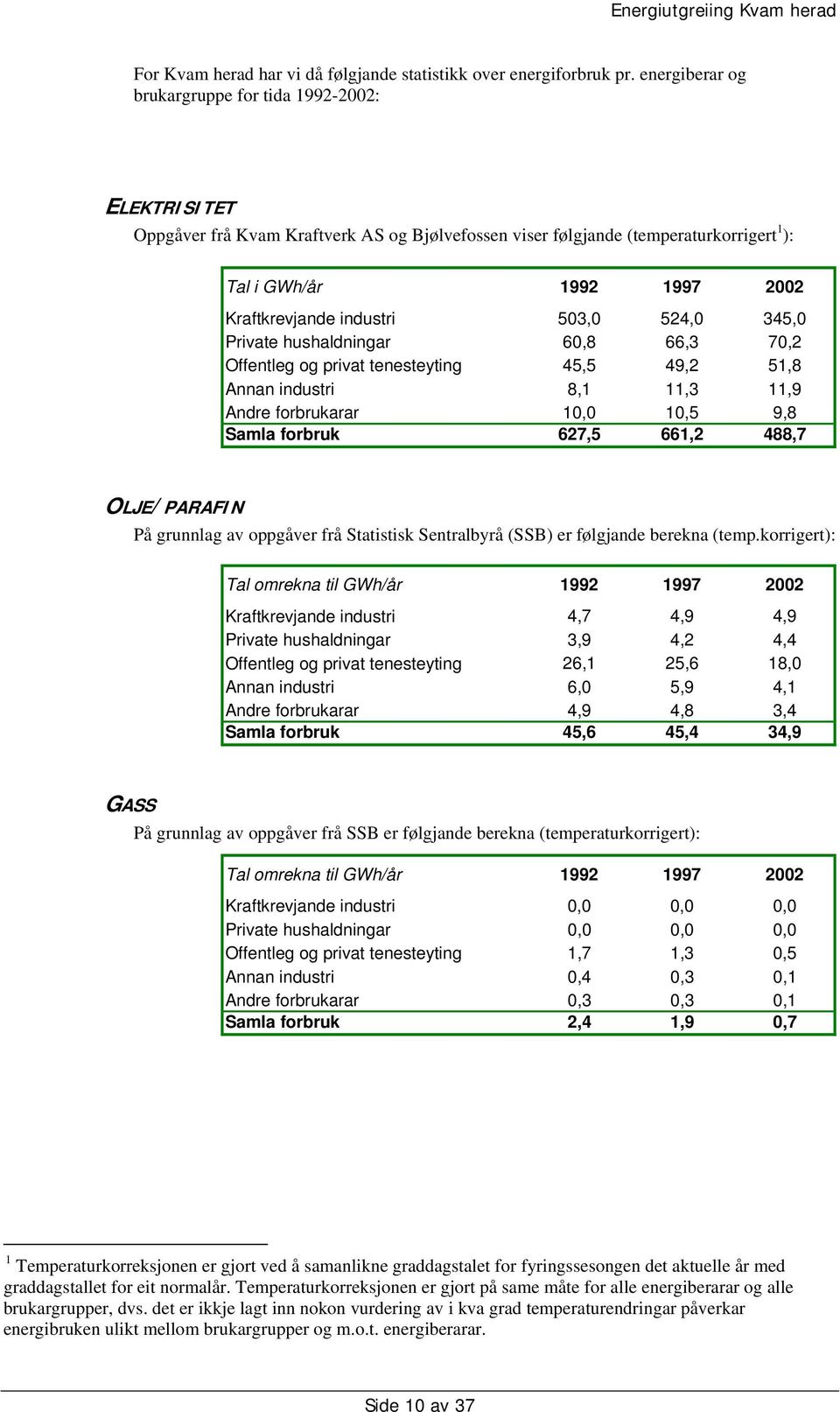 industri 503,0 524,0 345,0 Private hushaldningar 60,8 66,3 70,2 Offentleg og privat tenesteyting 45,5 49,2 51,8 Annan industri 8,1 11,3 11,9 Andre forbrukarar 10,0 10,5 9,8 Samla forbruk 627,5 661,2