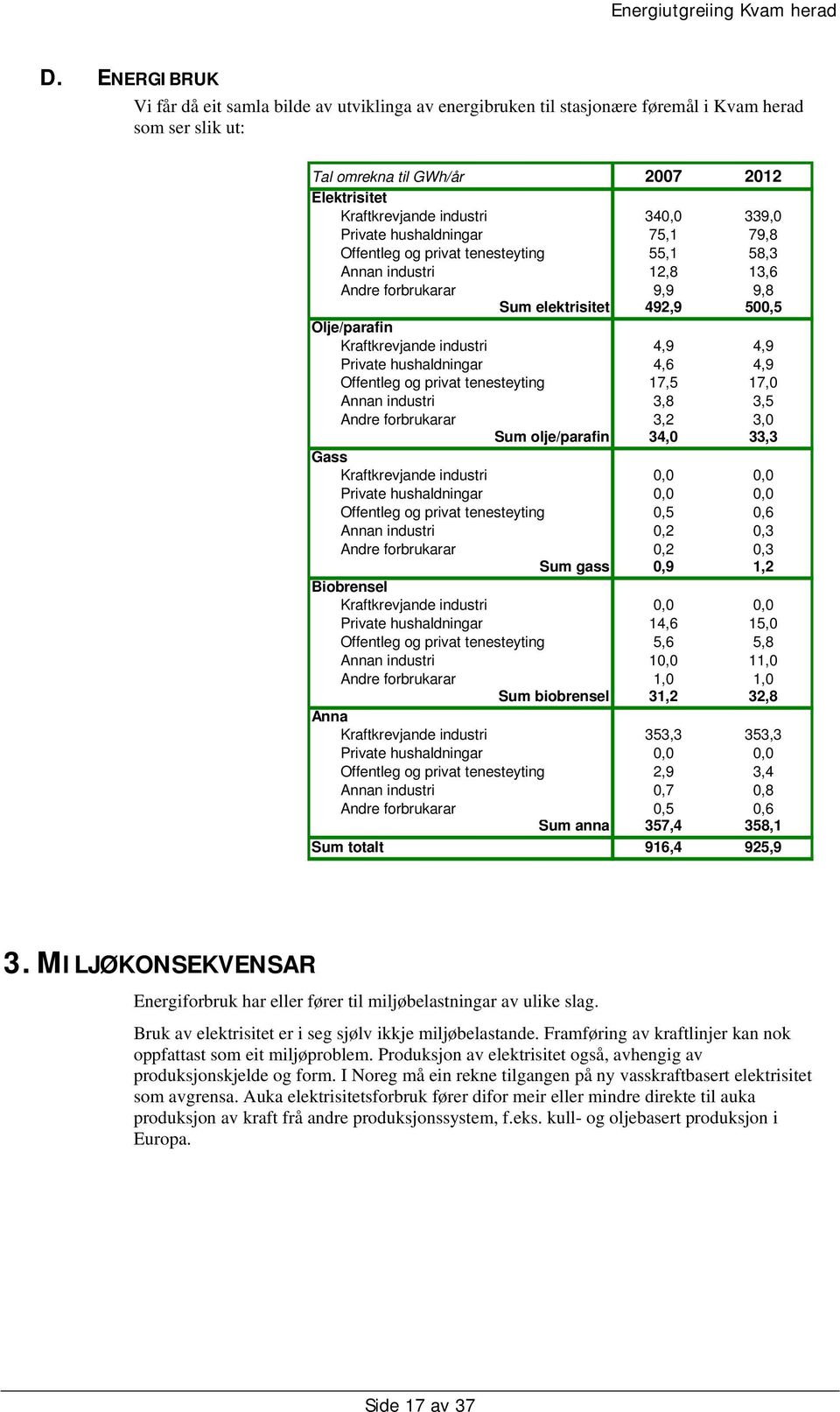 4,9 4,9 Private hushaldningar 4,6 4,9 Offentleg og privat tenesteyting 17,5 17,0 Annan industri 3,8 3,5 Andre forbrukarar 3,2 3,0 Sum olje/parafin 34,0 33,3 Gass Kraftkrevjande industri 0,0 0,0