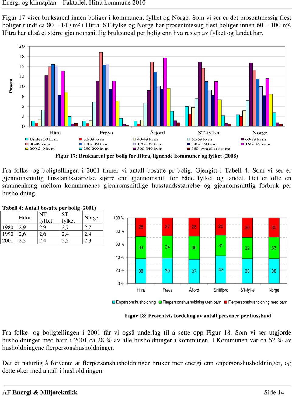 2 18 15 Prosent 13 1 8 5 3 Hitra Frøya Åfjord ST-fylket Norge Under 3 kvm 3-39 kvm 4-49 kvm 5-59 kvm 6-79 kvm 8-99 kvm 1-119 kvm 12-139 kvm 14-159 kvm 16-199 kvm 2-249 kvm 25-299 kvm 3-349 kvm 35 kvm