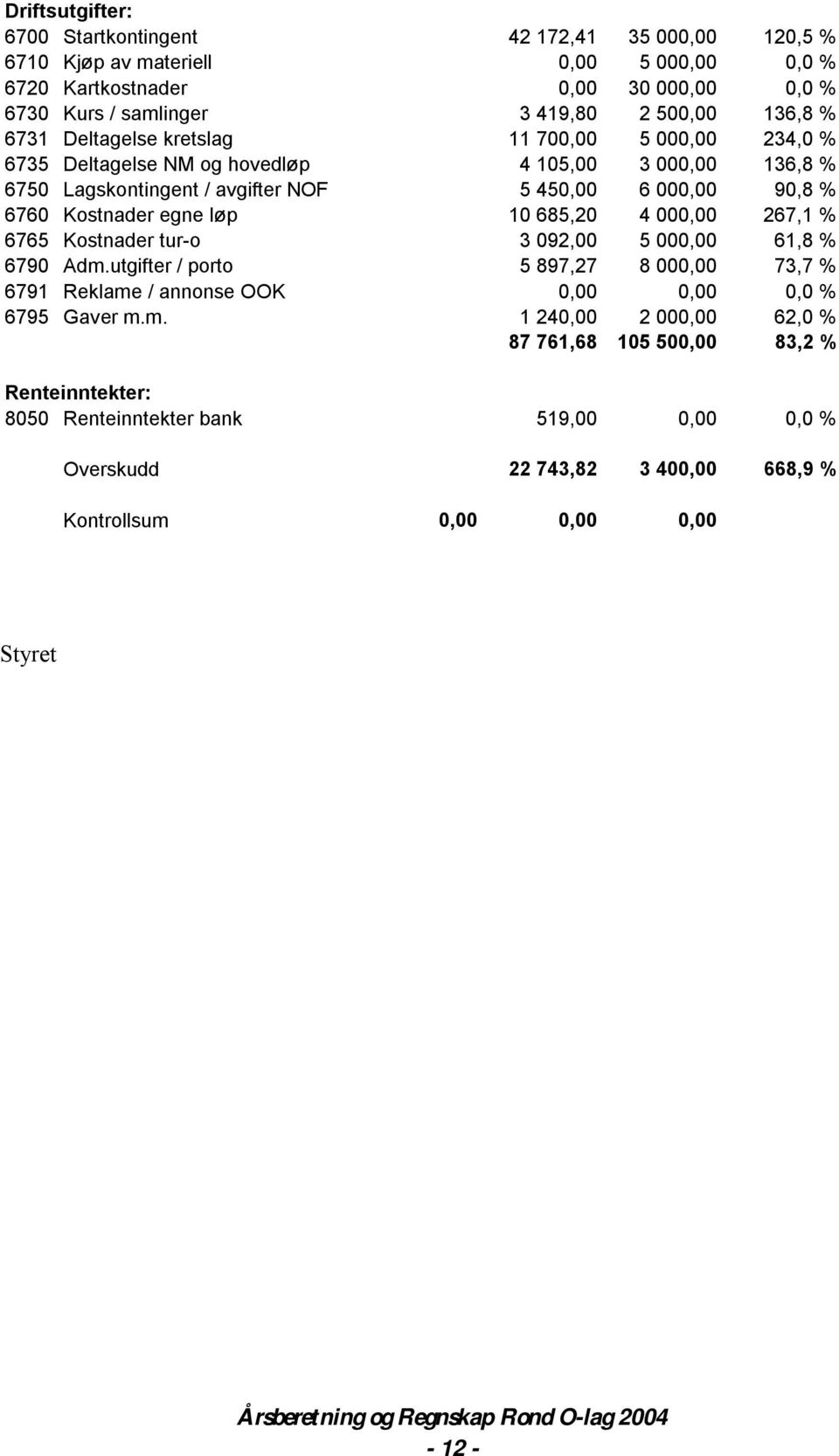 Kostnader egne løp 10 685,20 4 000,00 267,1 % 6765 Kostnader tur-o 3 092,00 5 000,00 61,8 % 6790 Adm.