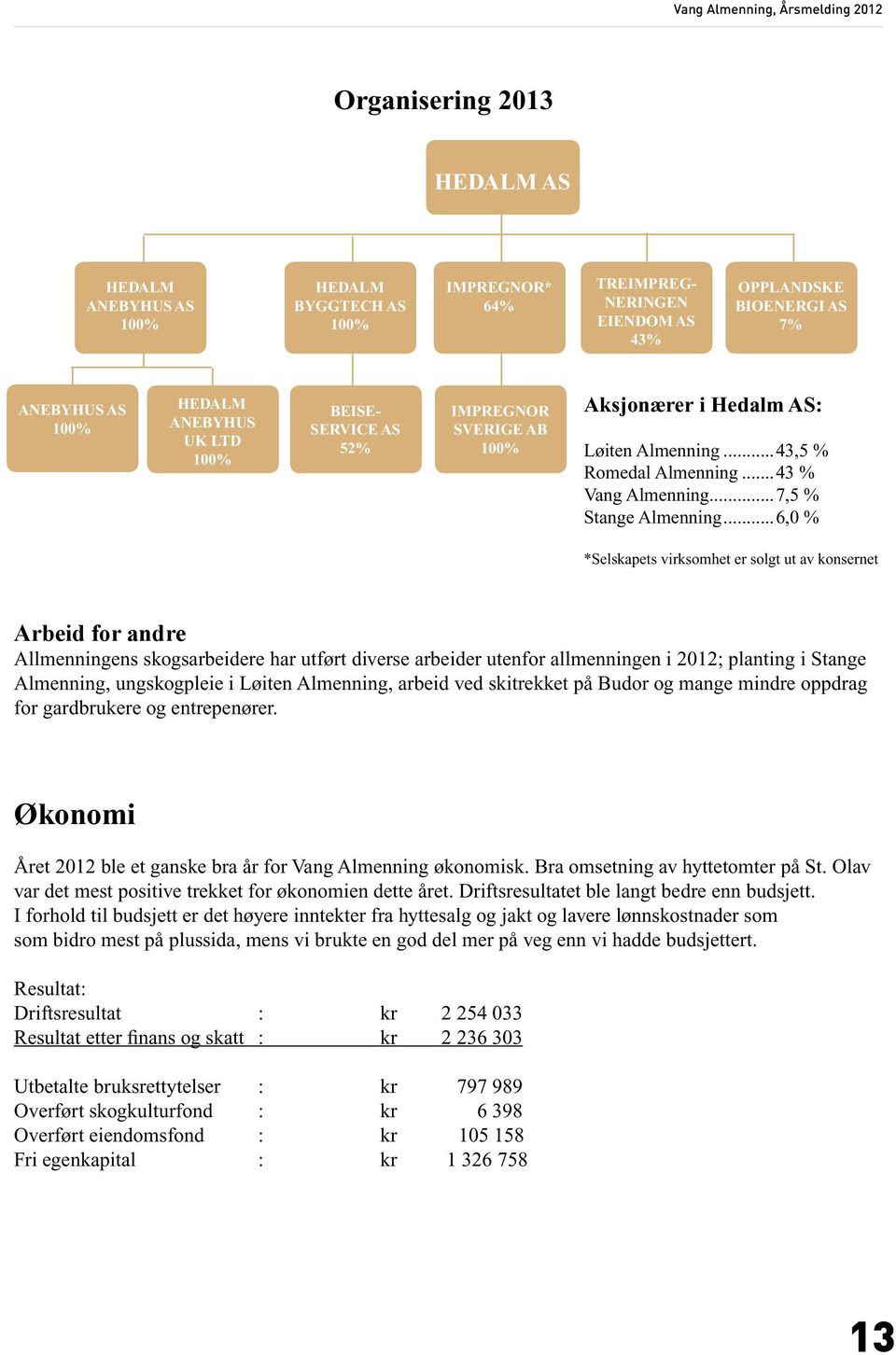 ..6,0 % *Selskapets virksomhet er solgt ut av konsernet Arbeid for andre Allmenningens skogsarbeidere har utført diverse arbeider utenfor allmenningen i 2012; planting i Stange Almenning,