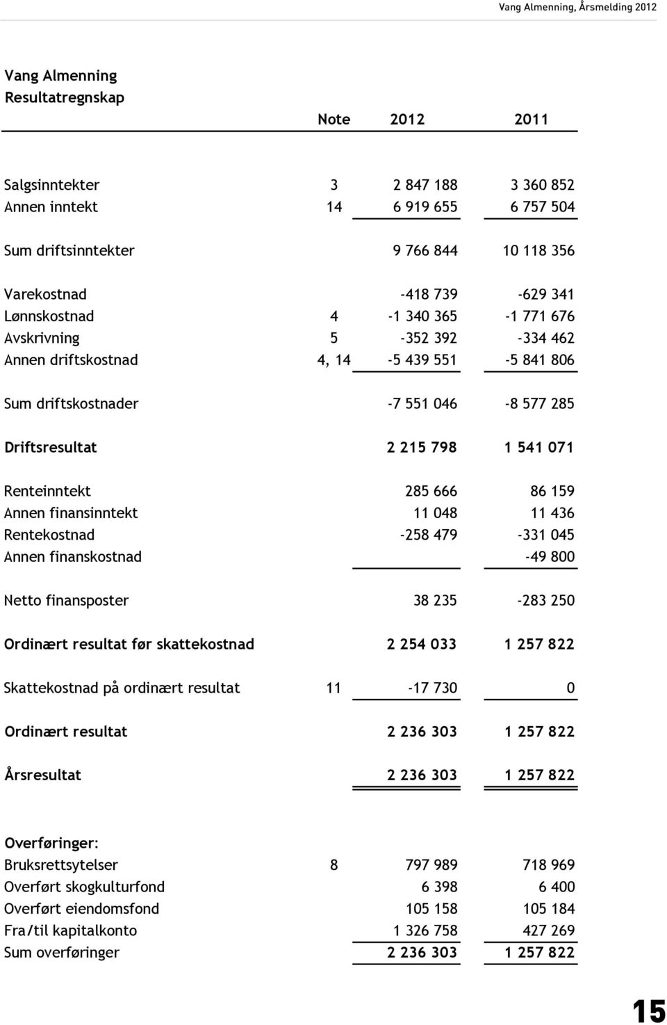 285 666 86 159 Annen finansinntekt 11 048 11 436 Rentekostnad -258 479-331 045 Annen finanskostnad -49 800 Netto finansposter 38 235-283 250 Ordinært resultat før skattekostnad 2 254 033 1 257 822