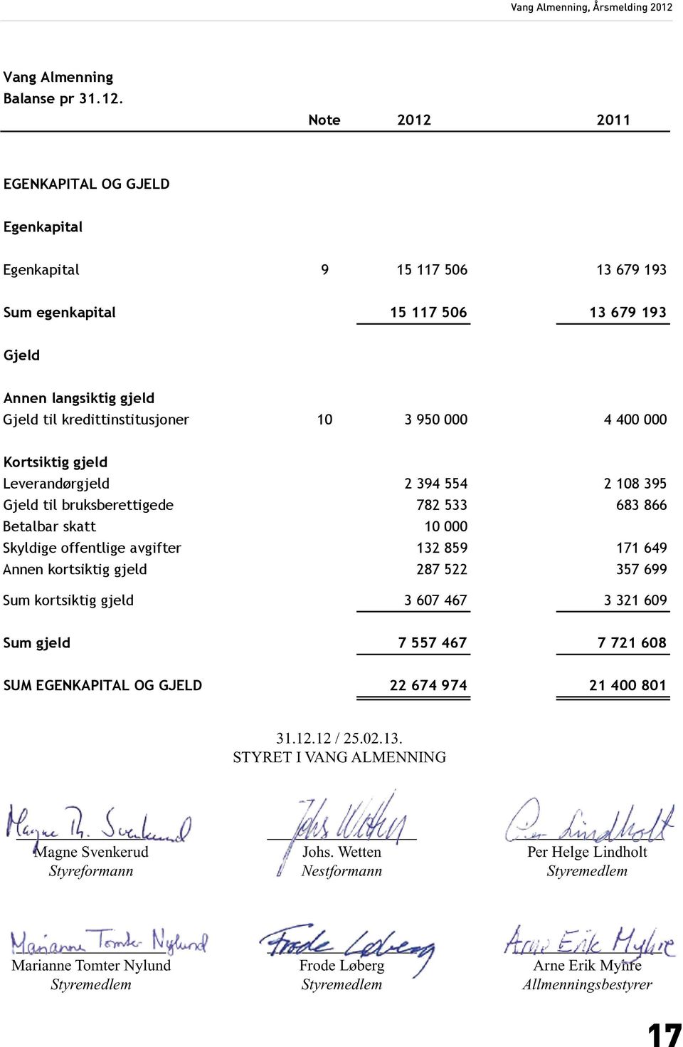 400 000 Kortsiktig gjeld Leverandørgjeld 2 394 554 2 108 395 Gjeld til bruksberettigede 782 533 683 866 Betalbar skatt 10 000 Skyldige offentlige avgifter 132 859 171 649 Annen kortsiktig gjeld 287