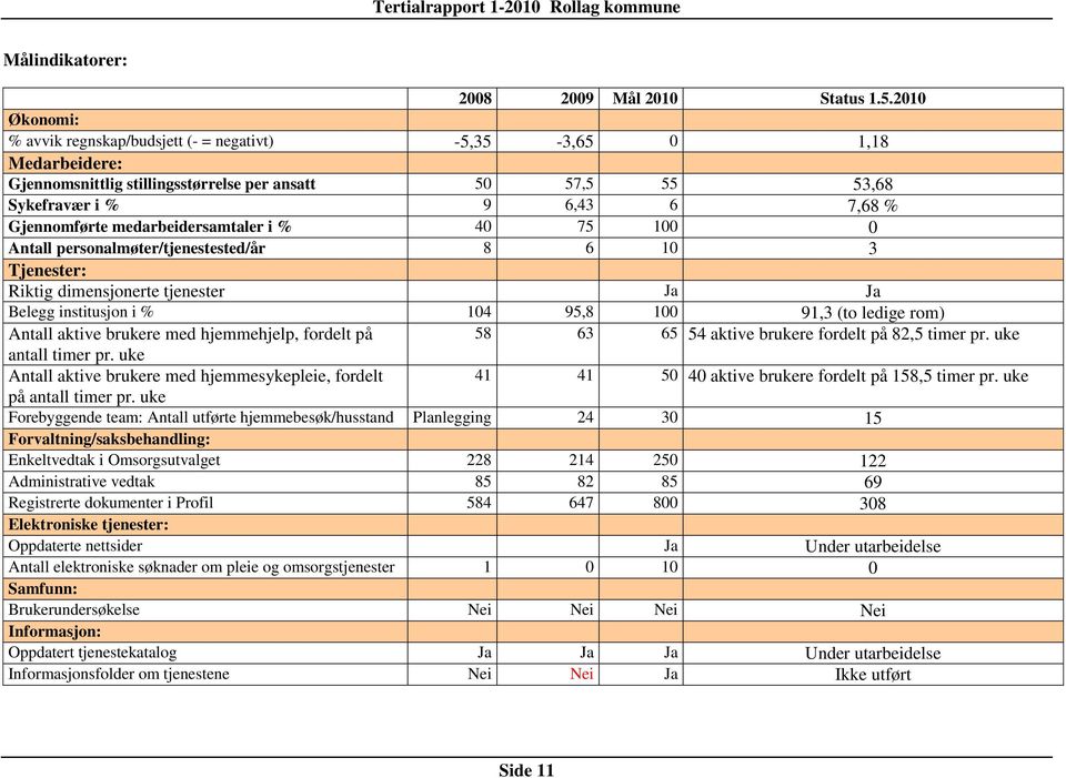 medarbeidersamtaler i % 40 75 100 0 Antall personalmøter/tjenestested/år 8 6 10 3 Tjenester: Riktig dimensjonerte tjenester Ja Ja Belegg institusjon i % 104 95,8 100 91,3 (to ledige rom) Antall