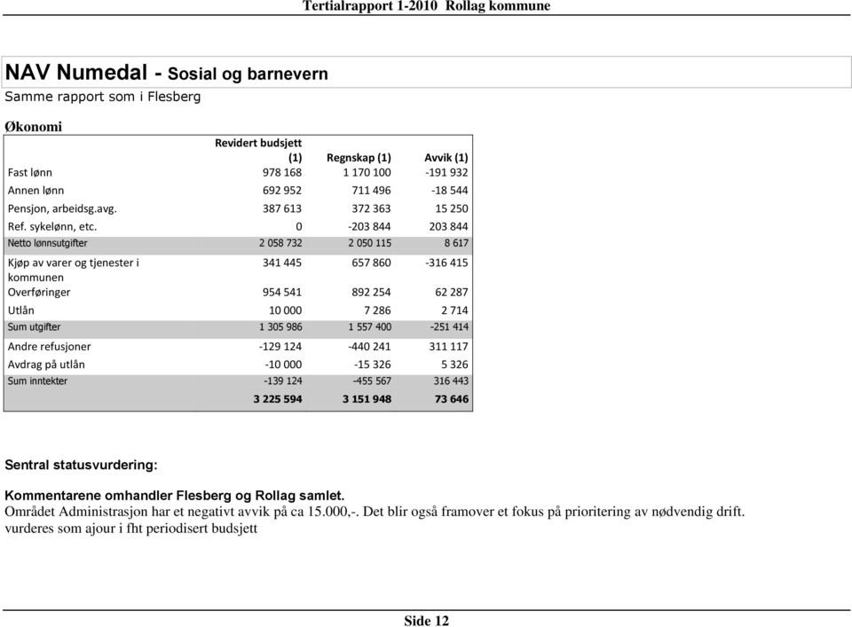 0-203 844 203 844 Netto lønnsutgifter 2 058 732 2 050 115 8 617 Kjøp av varer og tjenester i 341 445 657 860-316 415 kommunen Overføringer 954 541 892 254 62 287 Utlån 10 000 7 286 2 714 Sum utgifter