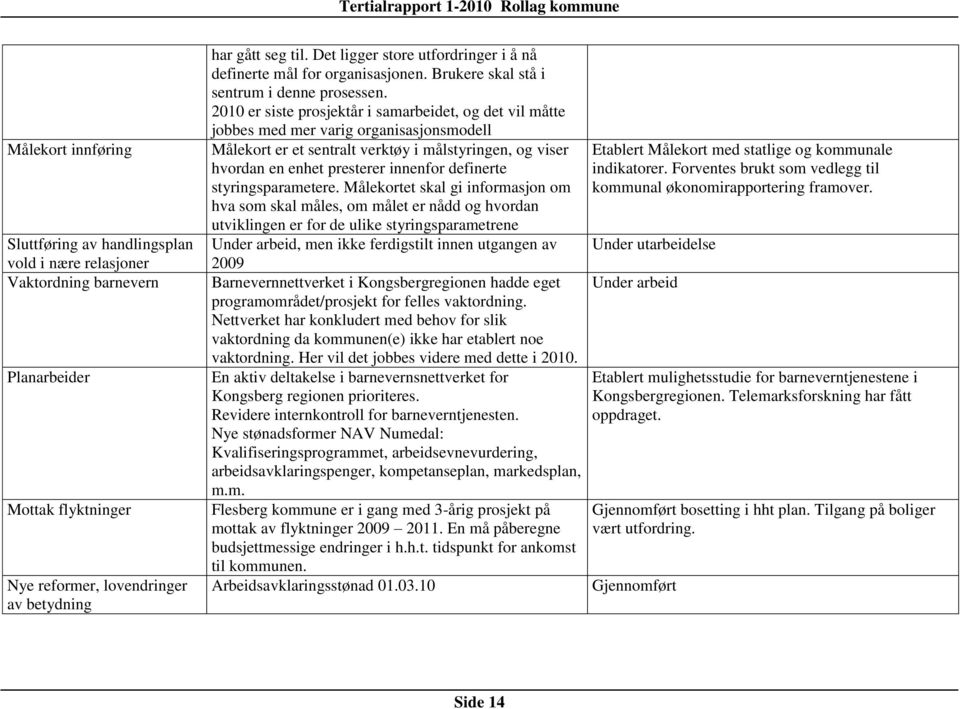 2010 er siste prosjektår i samarbeidet, og det vil måtte jobbes med mer varig organisasjonsmodell Målekort er et sentralt verktøy i målstyringen, og viser hvordan en enhet presterer innenfor