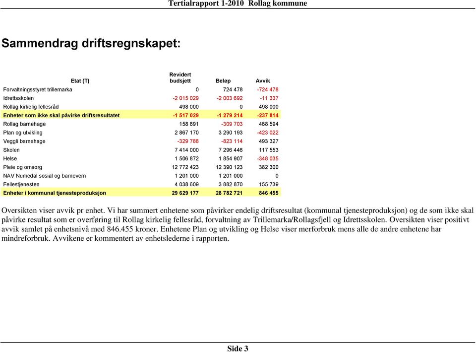 114 493 327 Skolen 7 414 000 7 296 446 117 553 Helse 1 506 872 1 854 907-348 035 Pleie og omsorg 12 772 423 12 390 123 382 300 NAV Numedal sosial og barnevern 1 201 000 1 201 000 0 Fellestjenesten 4