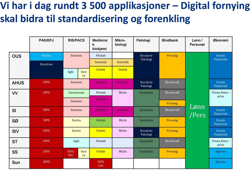 Financials VV DIPS Carestream Flexlab Miclis Sympathy Bloodcraft Visma Enterprise Analytix Siemens Prosang Lønn /Pers SI DIPS Siemens Analytix Analytix Sympathy Bloodcraft Oracle Financials SØ DIPS