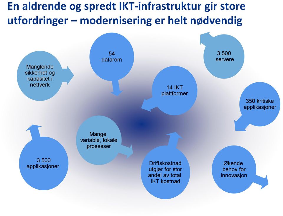 applikasjoner Mange variable, lokale prosesser 3 500 applikasjoner Driftskostnad utgjør for stor andel