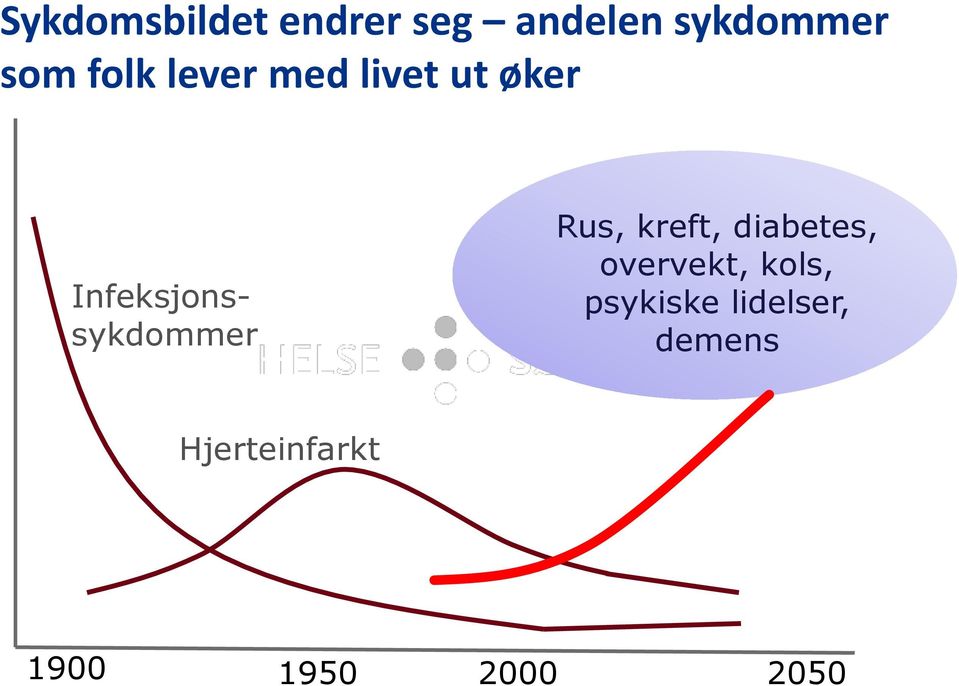 overvekt, kols, psykiske lidelser, demens Hjerteinfarkt