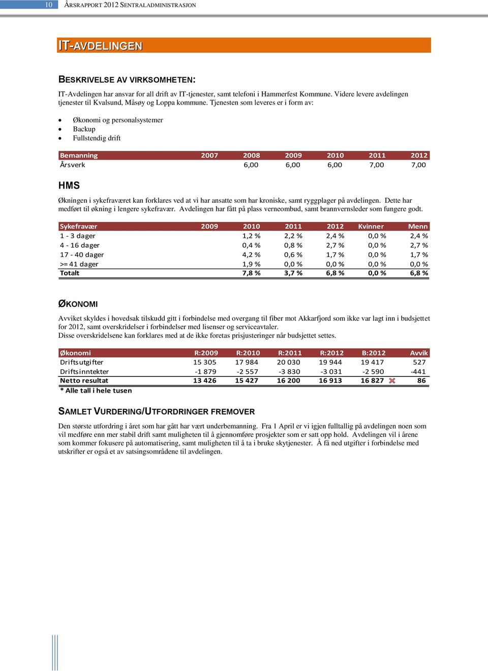 Tjenesten som leveres er i form av: Økonomi og personalsystemer Backup Fullstendig drift Bemanning 2007 2008 2009 2010 2011 2012 Årsverk 6,00 6,00 6,00 7,00 7,00 HMS Økningen i sykefraværet kan