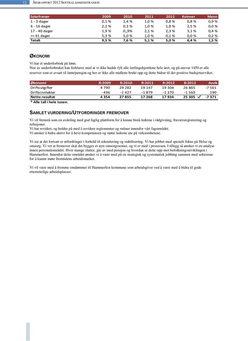 Noe av underforbruket kan forklares med at vi ikke hadde fylt alle lærlingehjemlene hele året, og på ansvar 1450 er alle reserver som er avsatt til lønn/pensjon og her er ikke alle midlene brukt opp