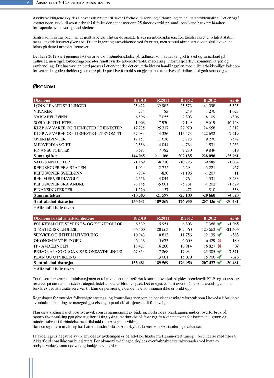 Sentraladministrasjonen har et godt arbeidsmiljø og de ansatte trives på arbeidsplassen. Korttidsfraværet er relativt stabilt mens langtidsfraværet øker noe.