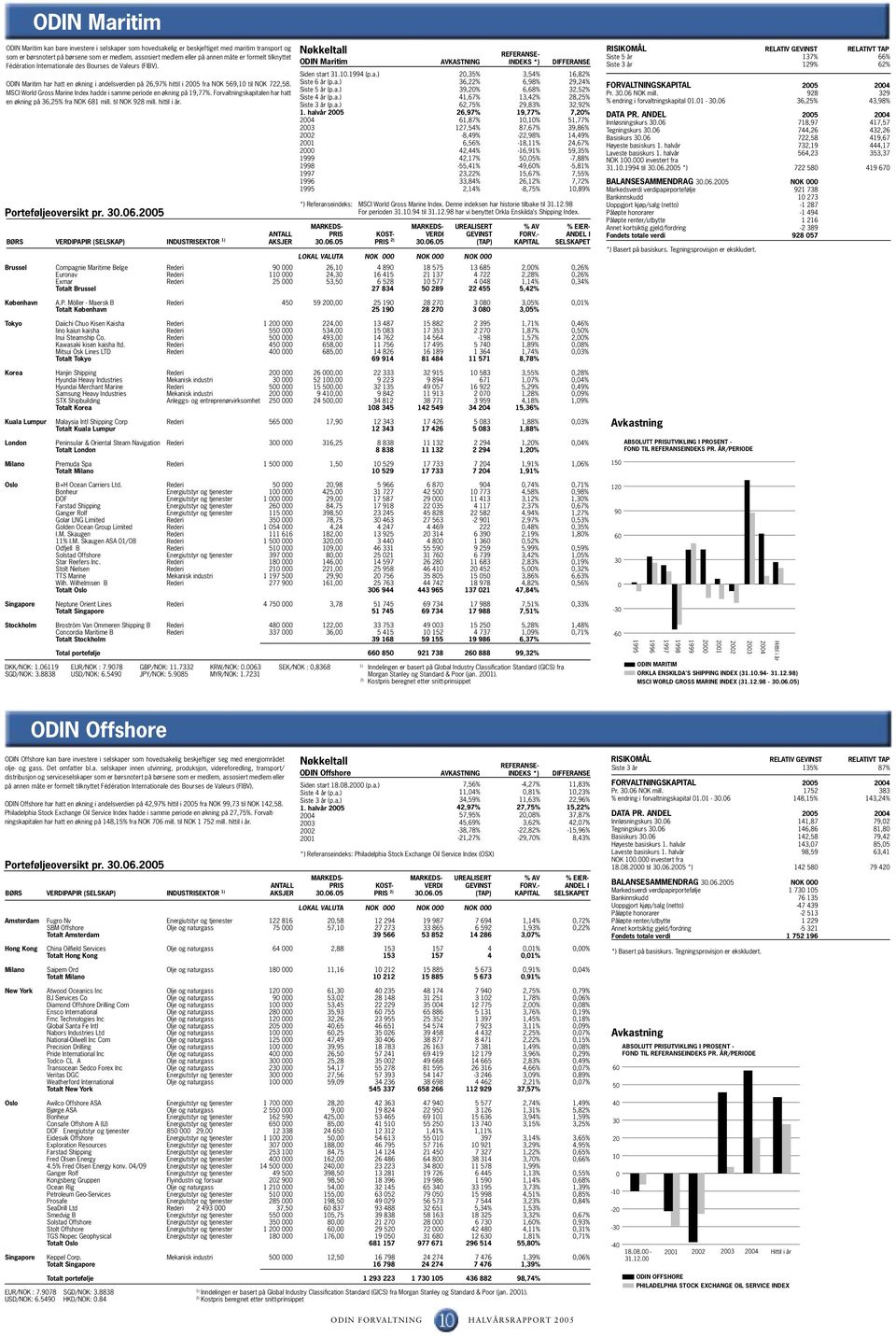 MSCI World Gross Marine Index hadde i samme periode en økning på 19,77%. Forvaltningskapitalen har hatt en økning på 36,25% fra NOK 681 mill. til NOK 928 mill. hittil i år. Porteføljeoversikt pr. 3.6.25 BØRS PAPIR (SELSKAP) INDUSTRISEKTOR AKSJER ODIN Maritim Siden start 31.