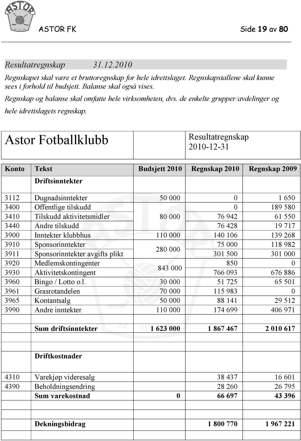 Astor Fotballklubb Resultatregnskap 2010-12-31 Konto Tekst Budsjett 2010 Regnskap 2010 Regnskap 2009 Driftsinntekter 3112 Dugnadsinntekter 50 000 0 1 650 3400 Offentlige tilskudd 0 189 580 3410