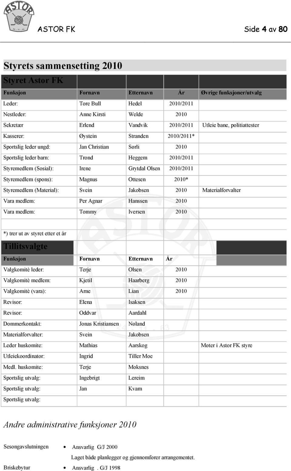 (Sosial): Irene Grytdal Olsen 2010/2011 Styremedlem (spons): Magnus Ottesen 2010* Styremedlem (Material): Svein Jakobsen 2010 Materialforvalter Vara medlem: Per Agnar Hanssen 2010 Vara medlem: Tommy