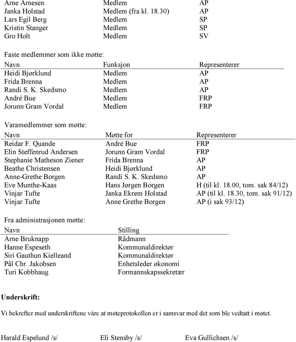 Quande André Bue FRP Elin Steffenrud Andersen Jorunn Gram Vordal FRP Stephanie Matheson Ziener Frida Brenna AP Beathe Christensen Heidi Bjørklund AP Anne-Grethe Borgen Randi S. K.