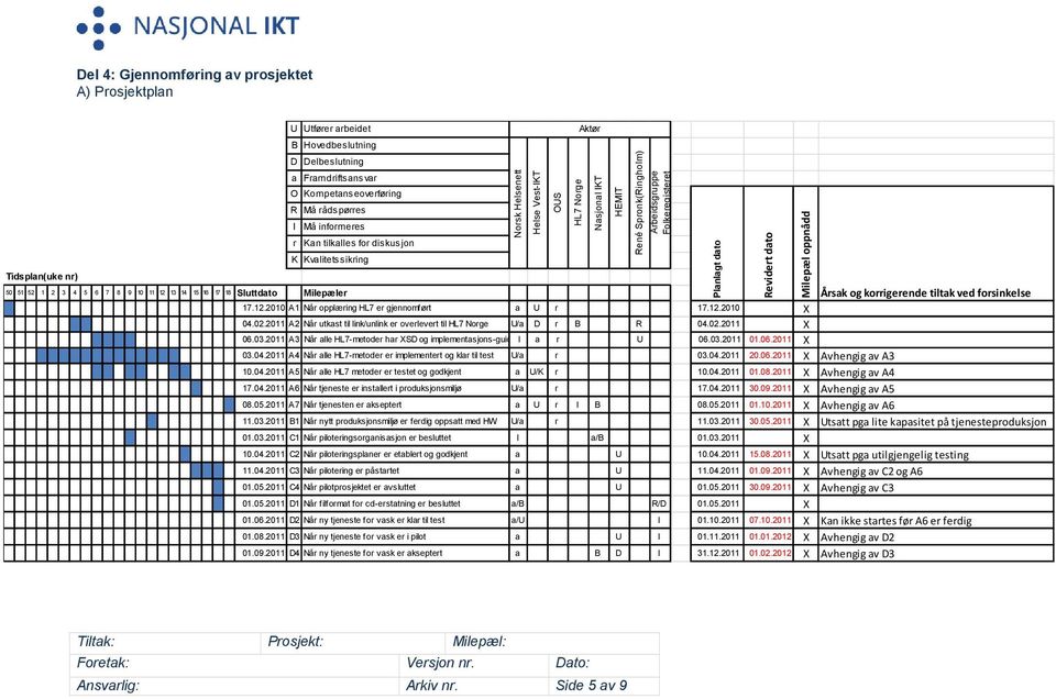 12.2010 X 04.02.2011 A2 Når utkast tillink/unlinker overlevert tilhl7 Norge U/a D r B R 04.02.2011 X 06.03.2011 A3 Når alle HL7-metoder har XSDog implementasjons-guidei a r U 06.03.2011 01.06.2011 X 03.