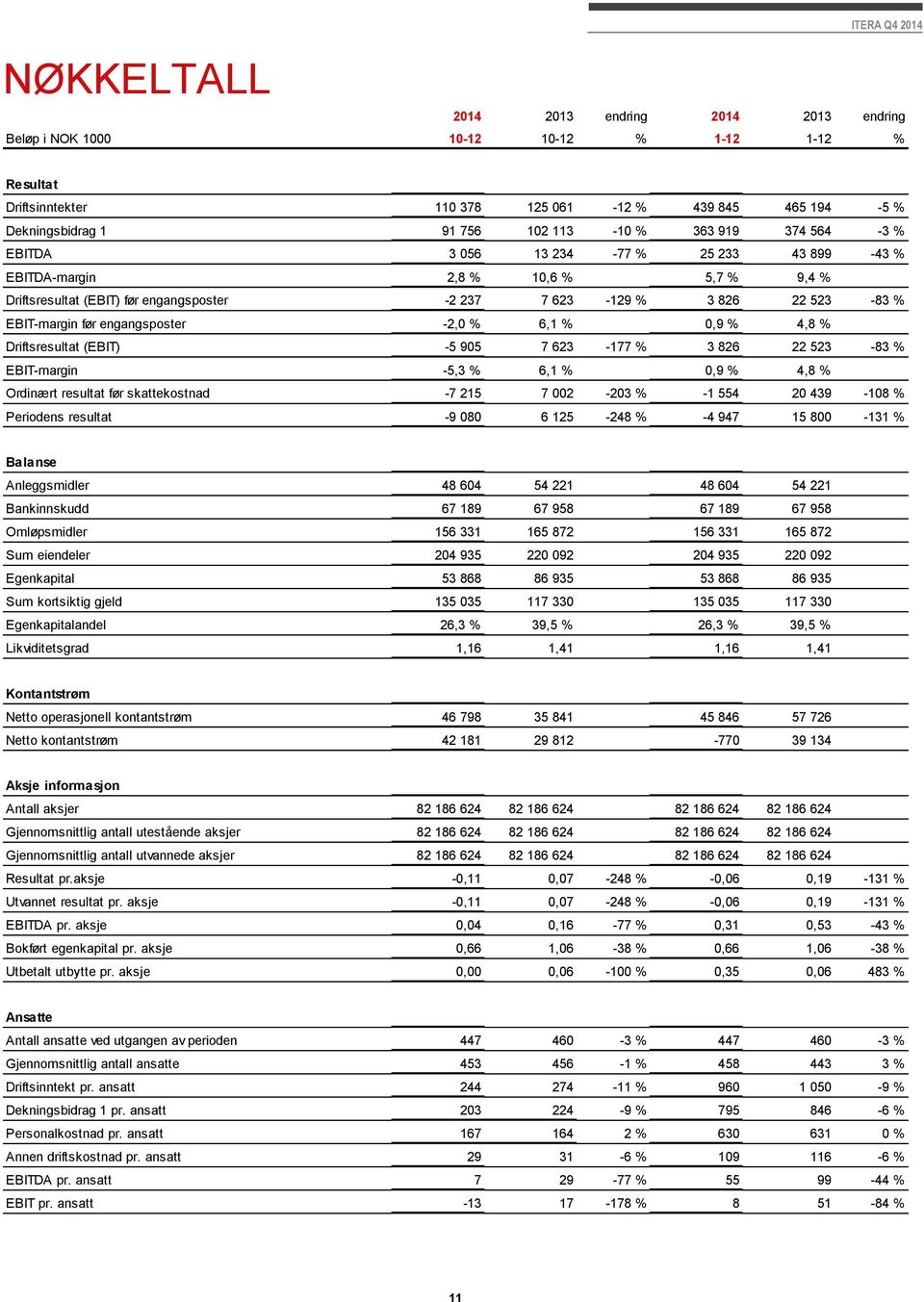 EBIT-margin før engangsposter -2,0 % 6,1 % 0,9 % 4,8 % Driftsresultat (EBIT) -5 905 7 623-177 % 3 826 22 523-83 % EBIT-margin -5,3 % 6,1 % 0,9 % 4,8 % Ordinært resultat før skattekostnad -7 215 7