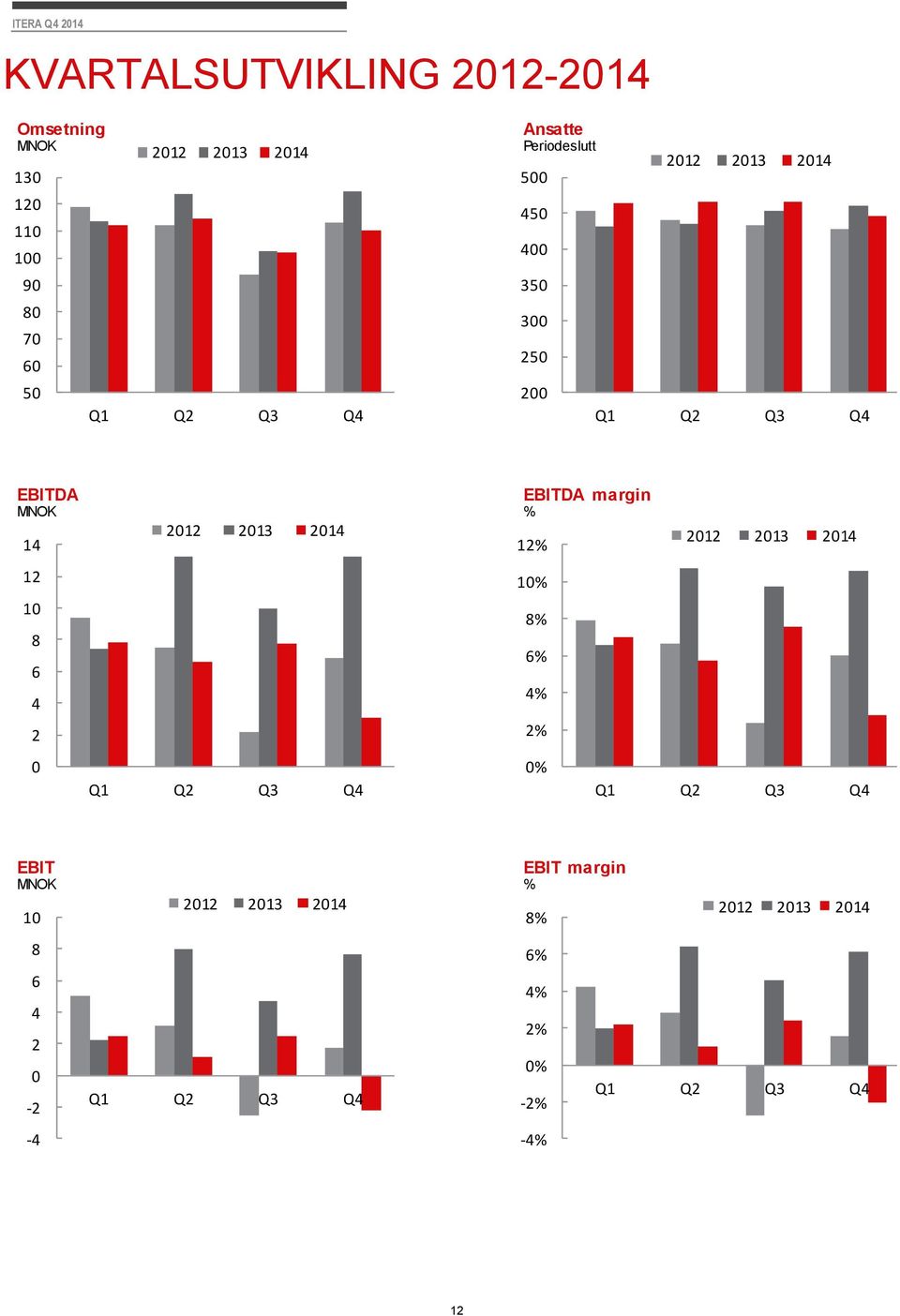 0 2012 2013 2014 Q1 Q2 Q3 Q4 EBITDA margin % 12% 10% 8% 6% 4% 2% 0% 2012 2013 2014 Q1 Q2 Q3 Q4 EBIT MNOK