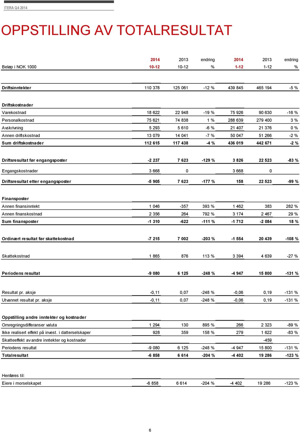 driftskostnader 112 615 117 438-4 % 436 019 442 671-2 % Driftsresultat før engangsposter -2 237 7 623-129 % 3 826 22 523-83 % Engangskostnader 3 668 0 3 668 0 Driftsresultat etter engangsposter -5