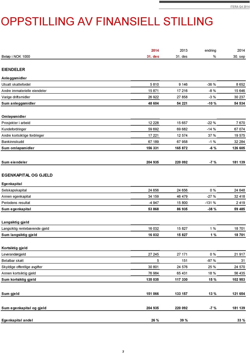 221-10 % 54 534 Omløpsmidler Prosjekter i arbeid 12 228 15 657-22 % 7 670 Kundefordringer 59 692 69 682-14 % 67 074 Andre kortsiktige fordringer 17 221 12 574 37 % 19 575 Bankinnskudd 67 189 67 958-1