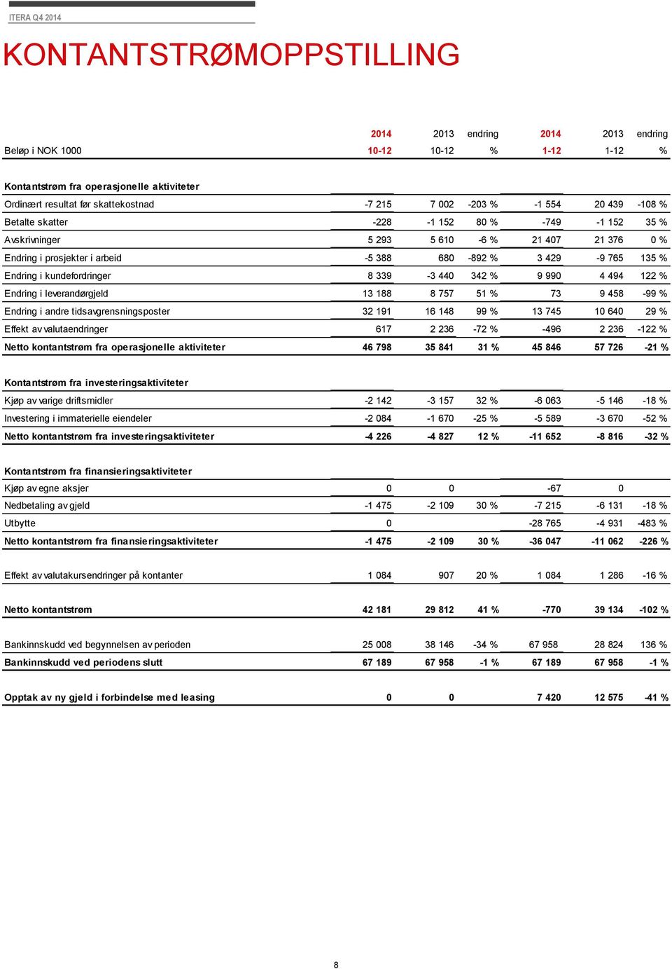 kundefordringer 8 339-3 440 342 % 9 990 4 494 122 % Endring i leverandørgjeld 13 188 8 757 51 % 73 9 458-99 % Endring i andre tidsavgrensningsposter 32 191 16 148 99 % 13 745 10 640 29 % Effekt av