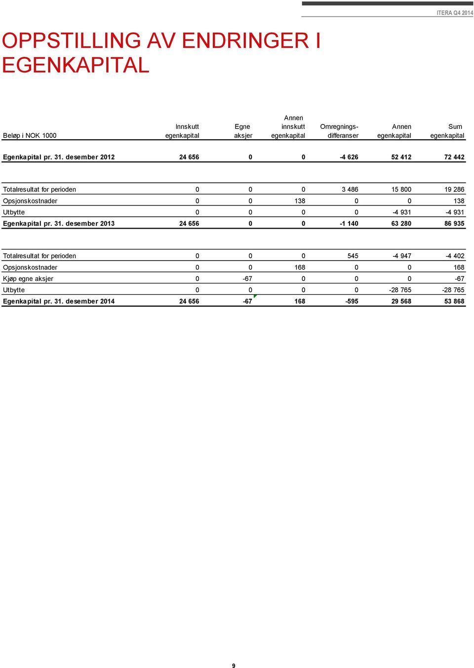 desember 2012 24 656 0 0-4 626 52 412 72 442 Totalresultat for perioden 0 0 0 3 486 15 800 19 286 Opsjonskostnader 0 0 138 0 0 138 Utbytte 0 0 0 0-4 931-4