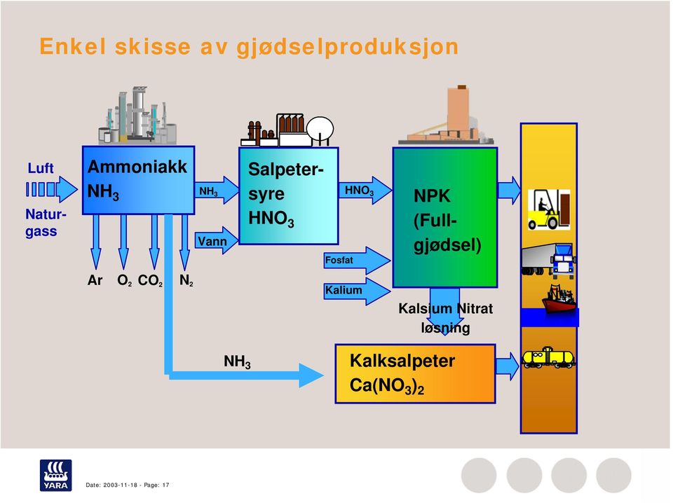 (Fullgjødsel) Ar O 2 CO 2 N 2 Kalium Kalsium Nitrat