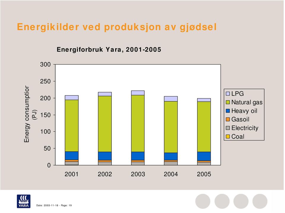 250 200 150 100 50 LPG Natural gas Heavy oil Gasoil