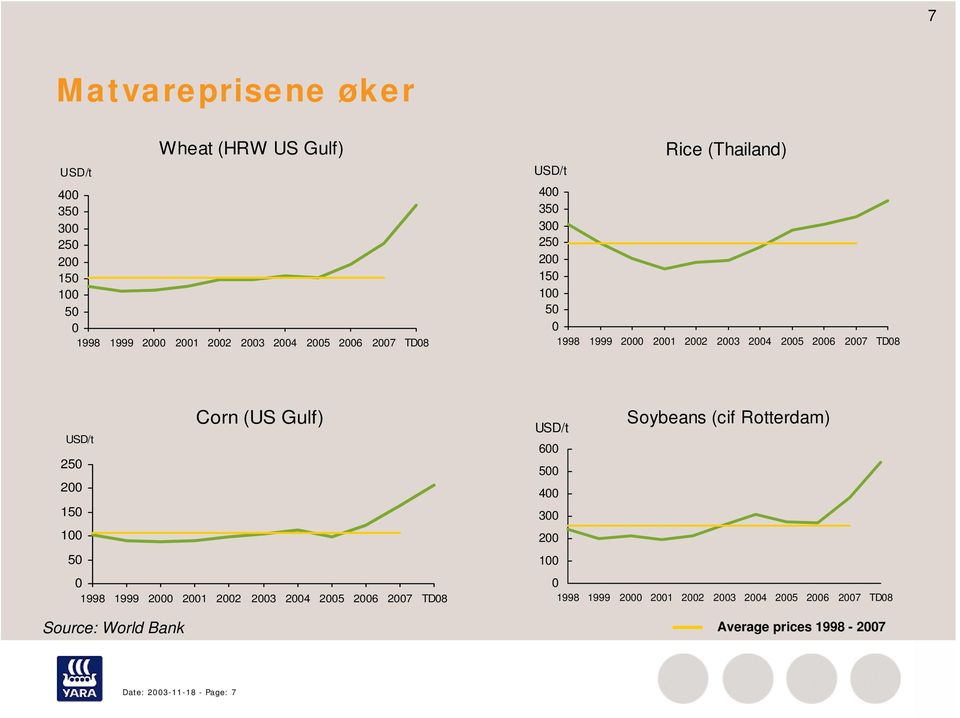 USD/t 250 200 150 100 50 0 1998 1999 2000 2001 2002 2003 2004 2005 2006 2007 TD08 Source: World Bank USD/t Soybeans (cif Rotterdam)