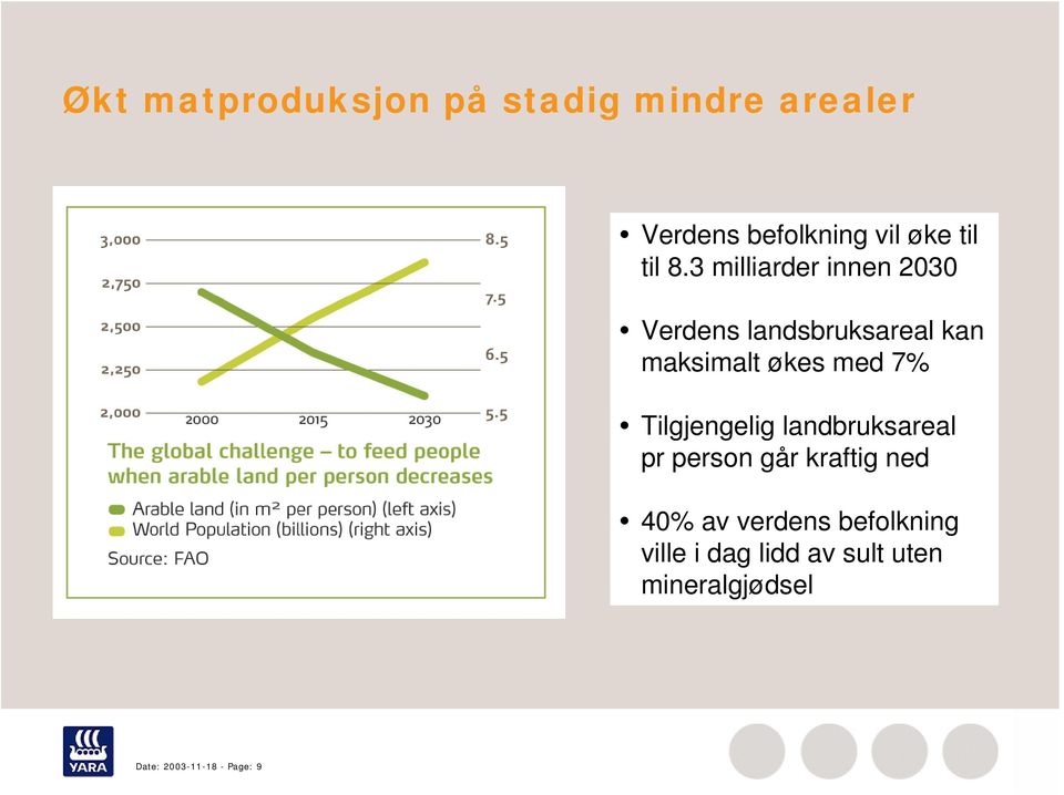 3 milliarder innen 2030 Verdens landsbruksareal kan maksimalt økes med 7%