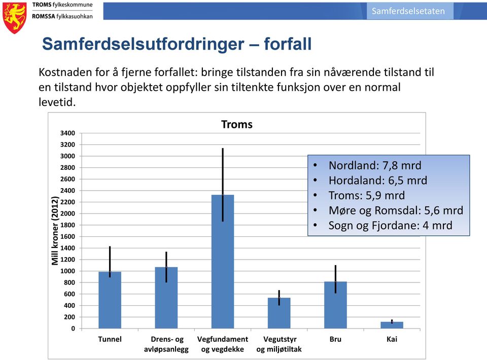 3400 3200 3000 2800 2600 2400 2200 2000 1800 1600 1400 1200 1000 800 600 400 200 0 Tunnel Drens- og avløpsanlegg Troms