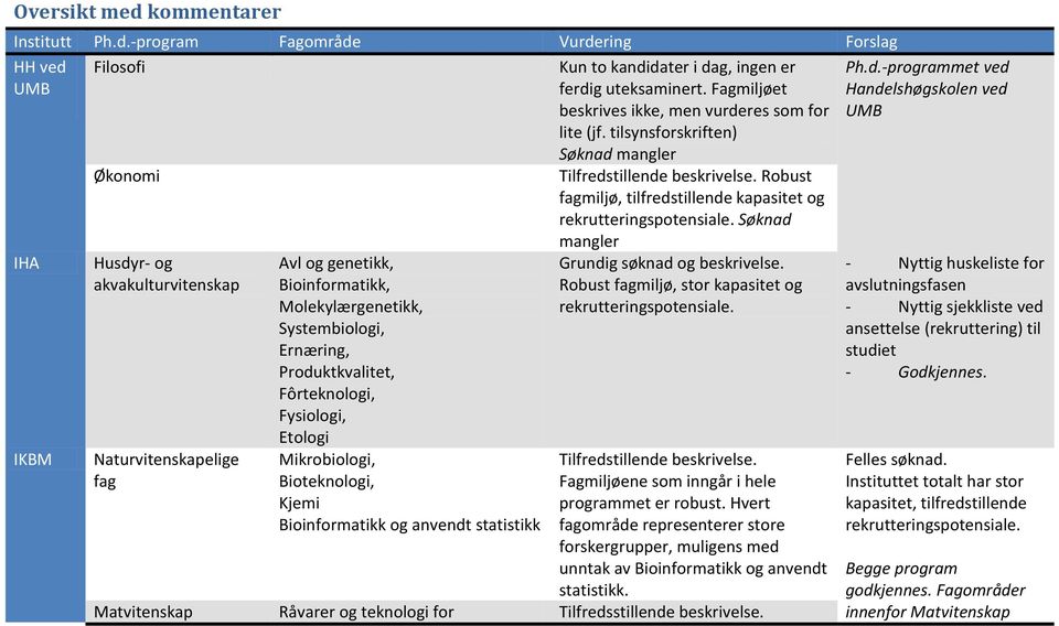 -program Fagområde Vurdering Forslag HH ved Filosofi UMB IHA IKBM Økonomi Husdyr- og akvakulturvitenskap Naturvitenskapelige fag Avl og genetikk, Bioinformatikk, Molekylærgenetikk, Systembiologi,