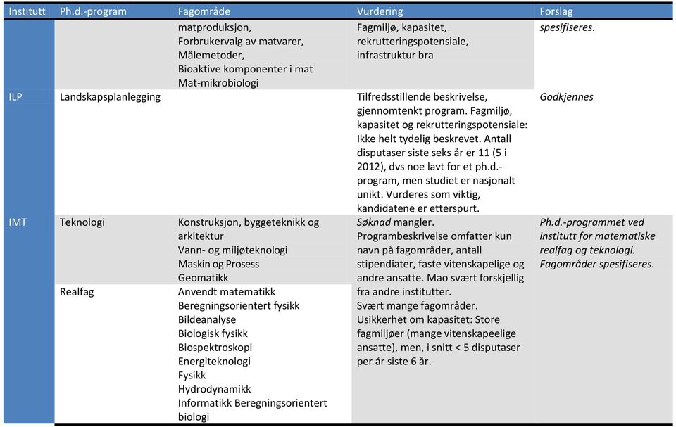 program. Fagmiljø, kapasitet og rekrutteringspotensiale: Ikke helt tydelig beskrevet. Antall disputaser siste seks år er 11 (5 i 2012), dvs noe lavt for et ph.d.- program, men studiet er nasjonalt unikt.