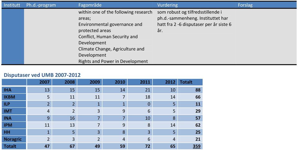 Development Climate Change, Agriculture and Development Rights and Power in Development som robust og tilfredsstillende i ph.d.-sammenheng.