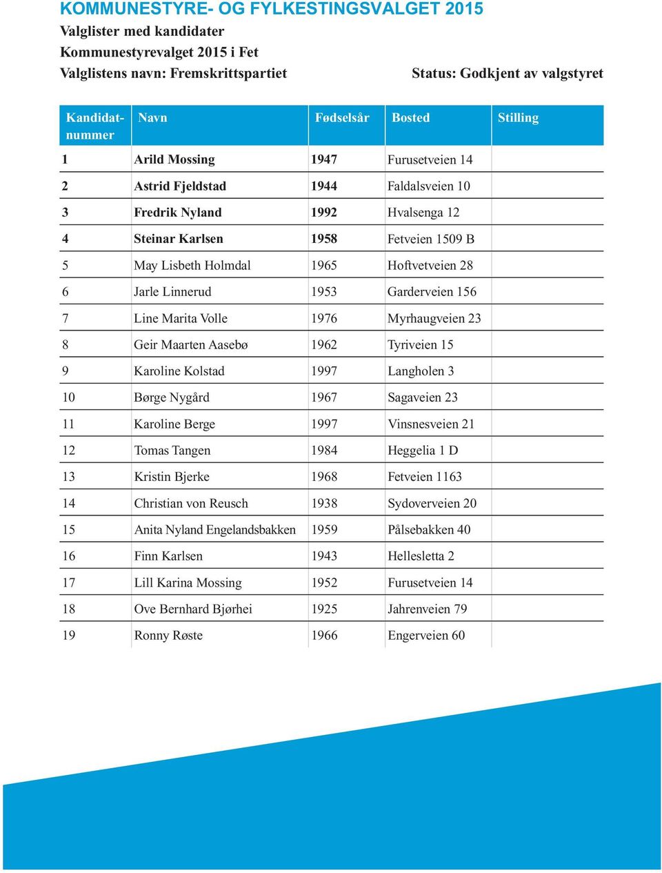 Hoftvetveien 28 6 Jarle Linnerud 1953 Garderveien 156 7 Line Marita Volle 1976 Myrhaugveien 23 8 Geir Maarten Aasebø 1962 Tyriveien 15 9 Karoline Kolstad 1997 Langholen 3 10 Børge Nygård 1967