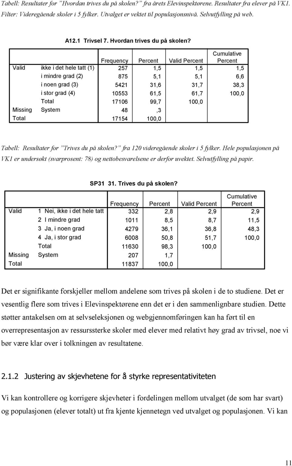 Valid Missing Total ikke i det hele tatt (1) i mindre grad (2) i noen grad (3) i stor grad (4) Total System Cumulative Frequency Percent Valid Percent Percent 257 1,5 1,5 1,5 875 5,1 5,1 6,6 5421